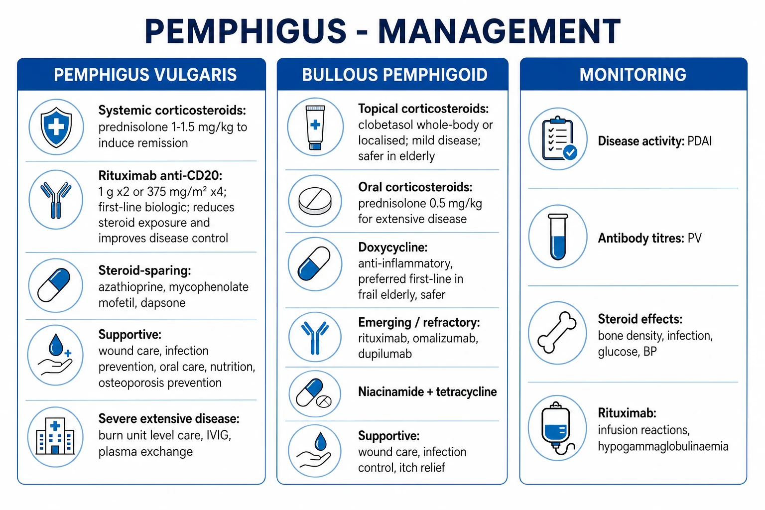 Clean management infographic showing the PV ladder (rituximab + short-course prednisolone, steroid-sparing, supportive, burn-unit for severe) versus the BP ladder (topical clobetasol + doxycycline first-line, low-dose prednisolone, rituximab for refractory)