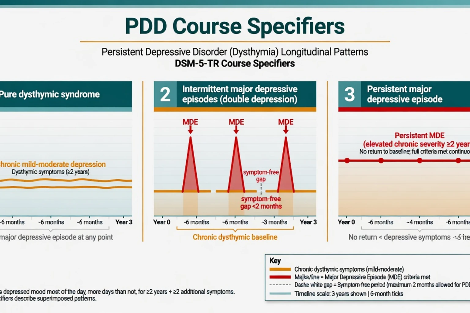 Three course patterns of PDD: pure dysthymia, intermittent major episodes, and persistent major episode