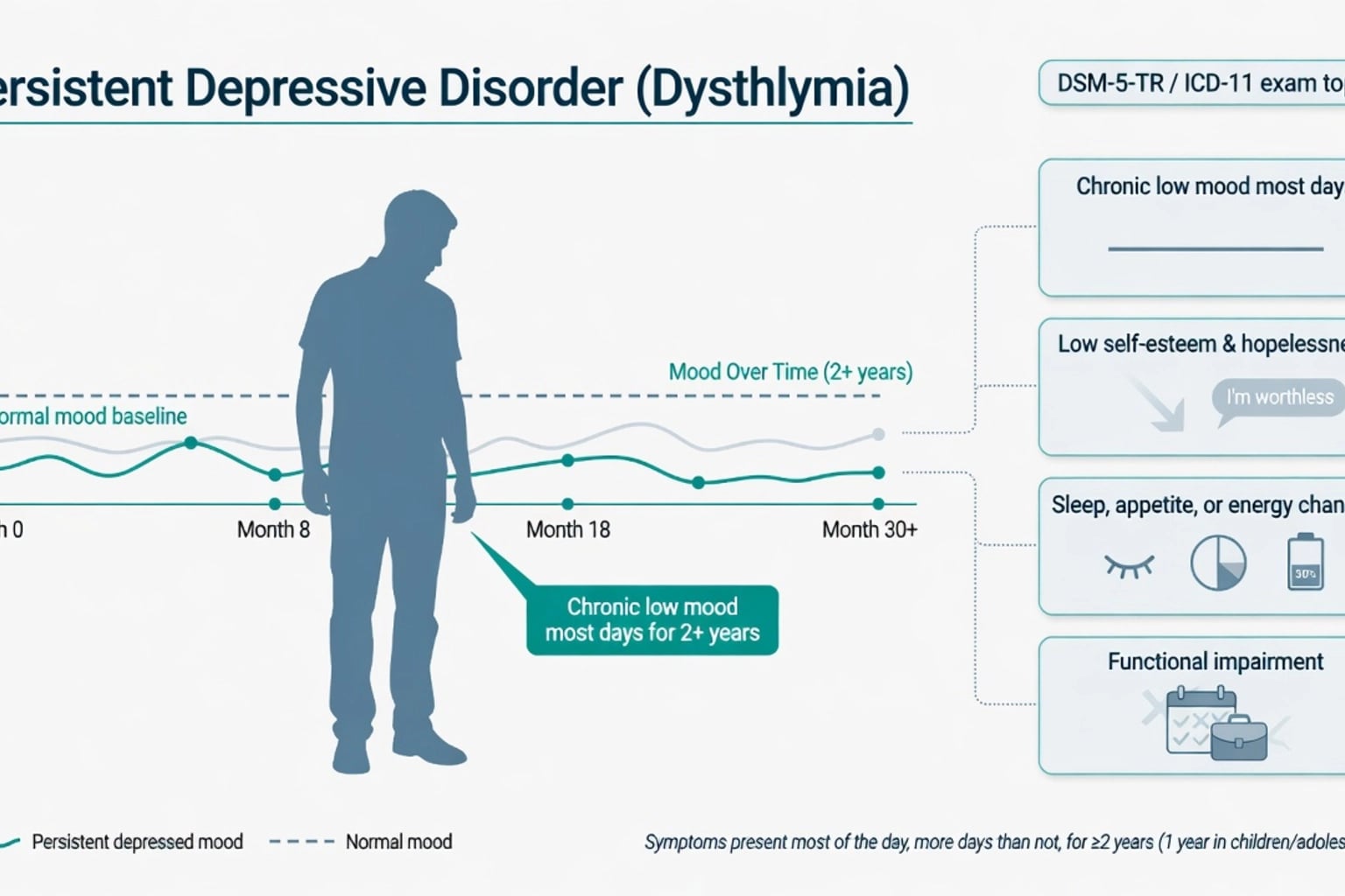 Persistent depressive disorder overview with multi-year low mood timeline and symptom callouts