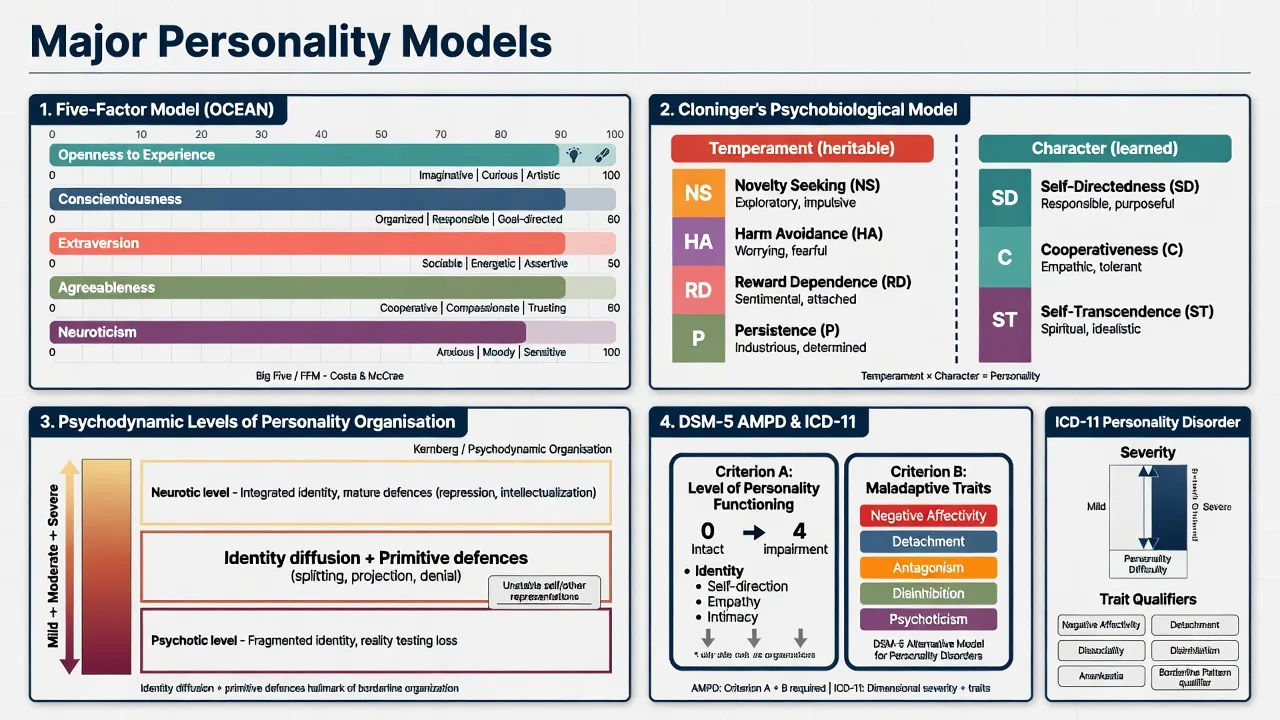 Four-panel classification of FFM, Cloninger model, psychodynamic organisation levels, and AMPD plus ICD-11