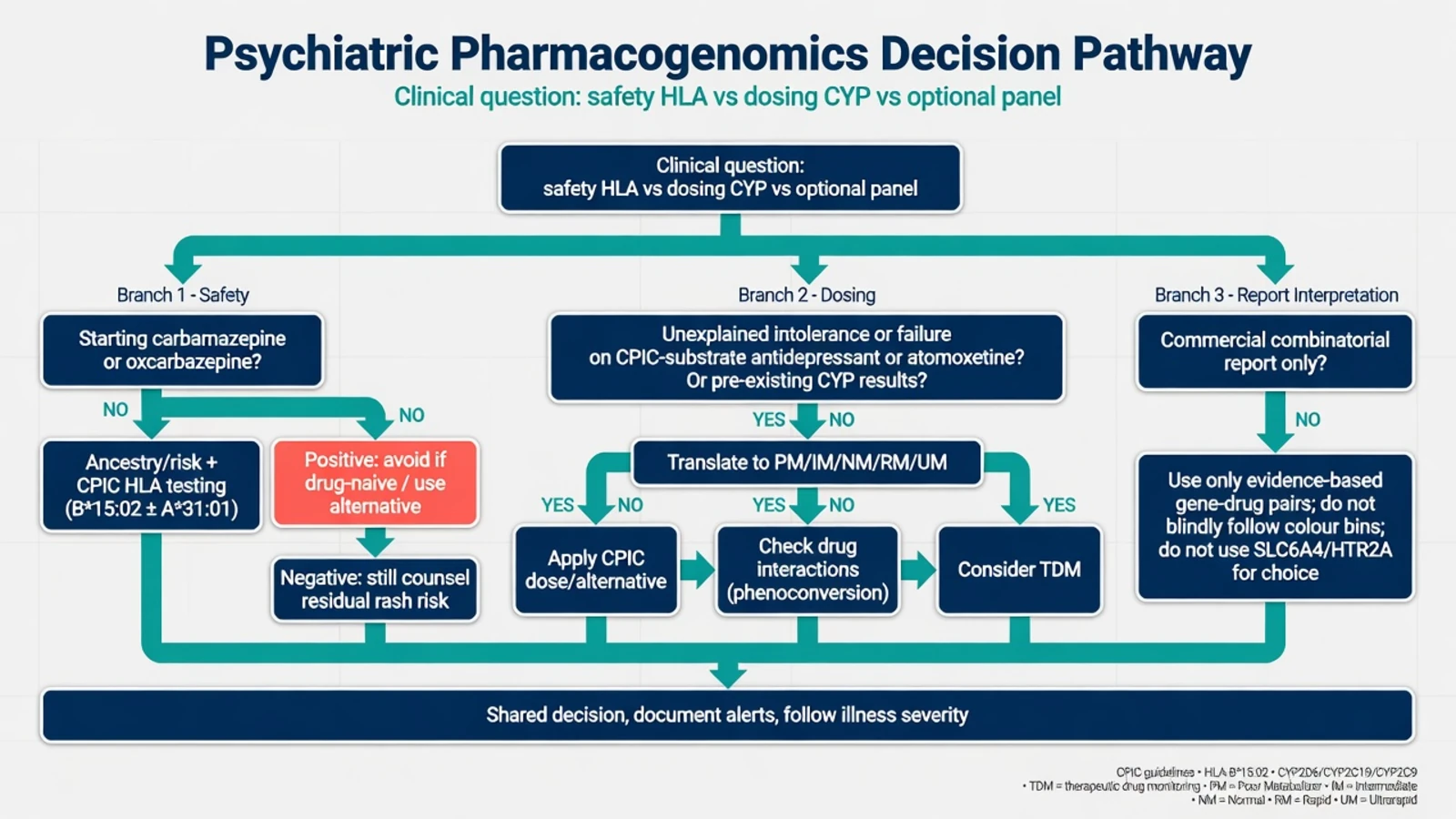 Clinical decision pathway branching HLA safety testing, CYP phenotype dosing, and commercial report interpretation into shared decision and documentation
