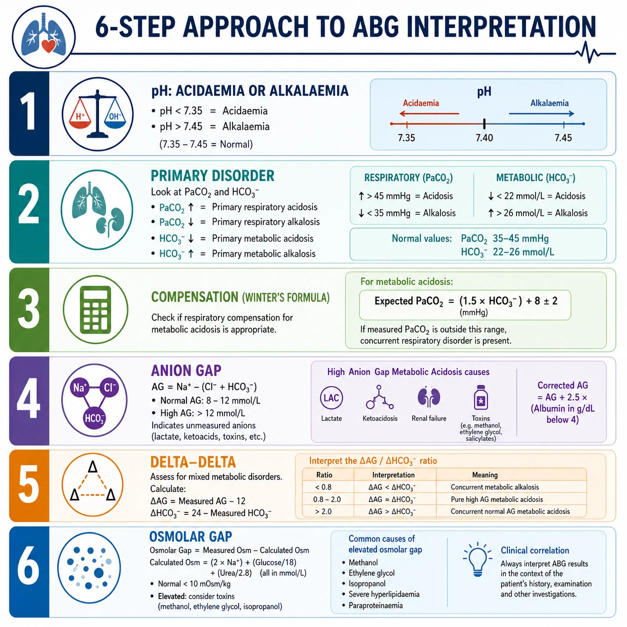 Six-step systematic acid-base interpretation algorithm: pH, primary disorder, compensation, anion gap, delta-delta, osmolar gap