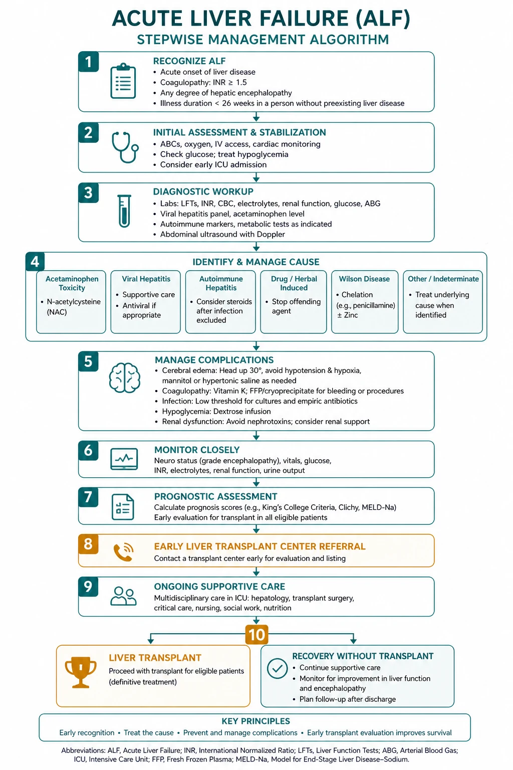 Management for acute liver failure