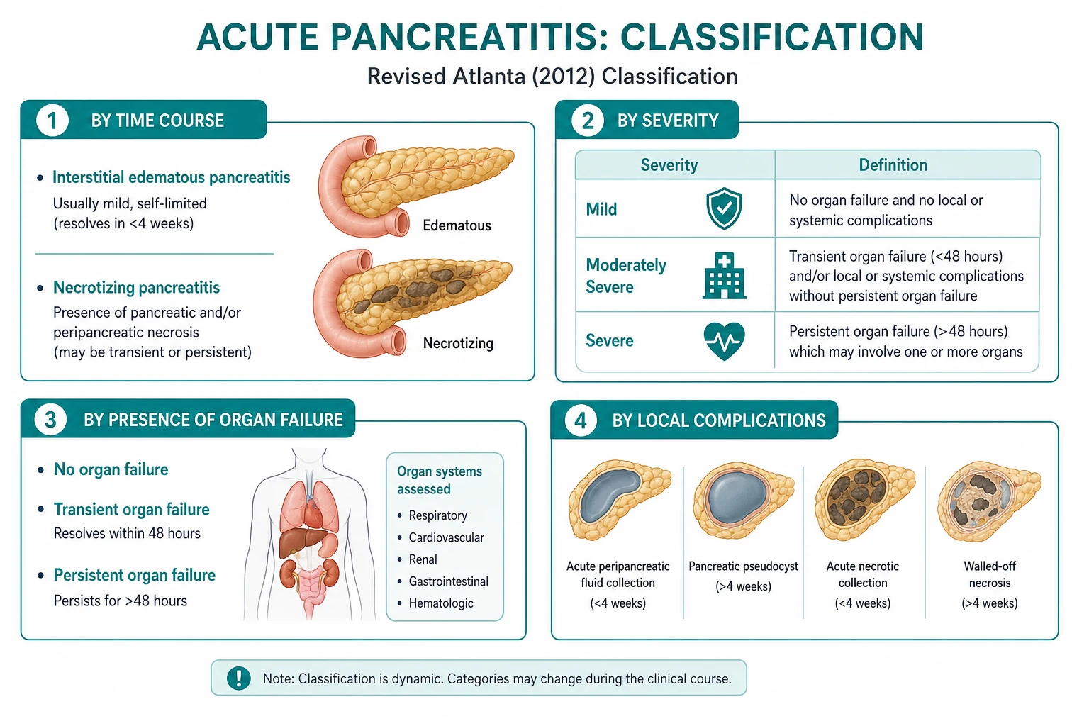 Classification for acute pancreatitis
