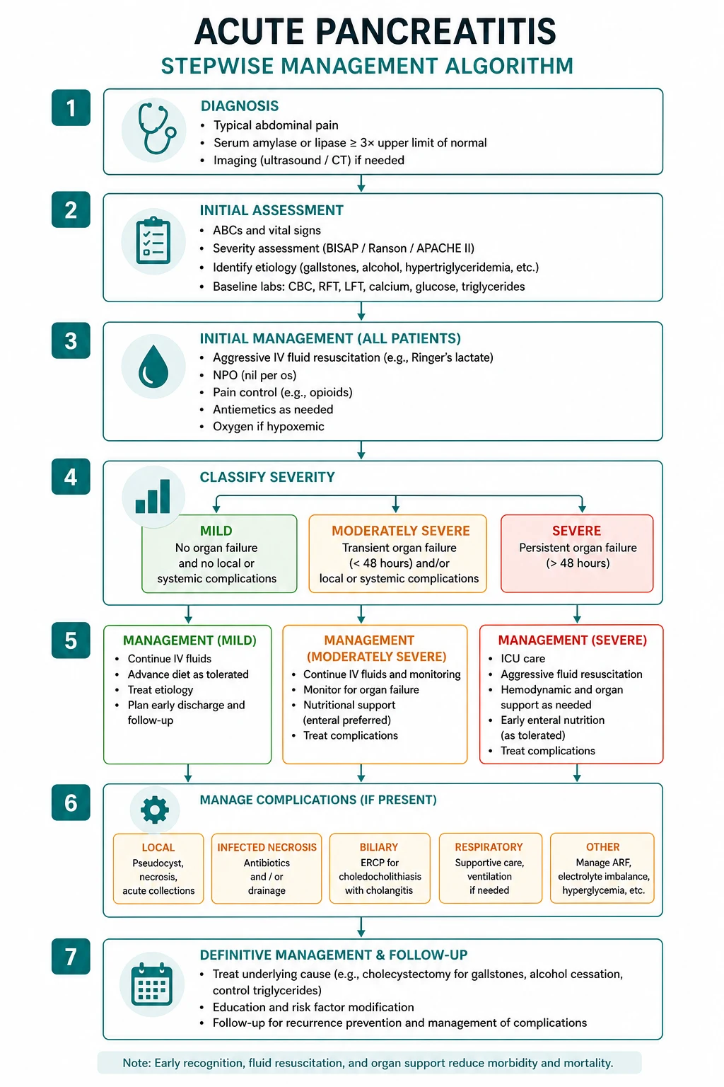 Management for acute pancreatitis