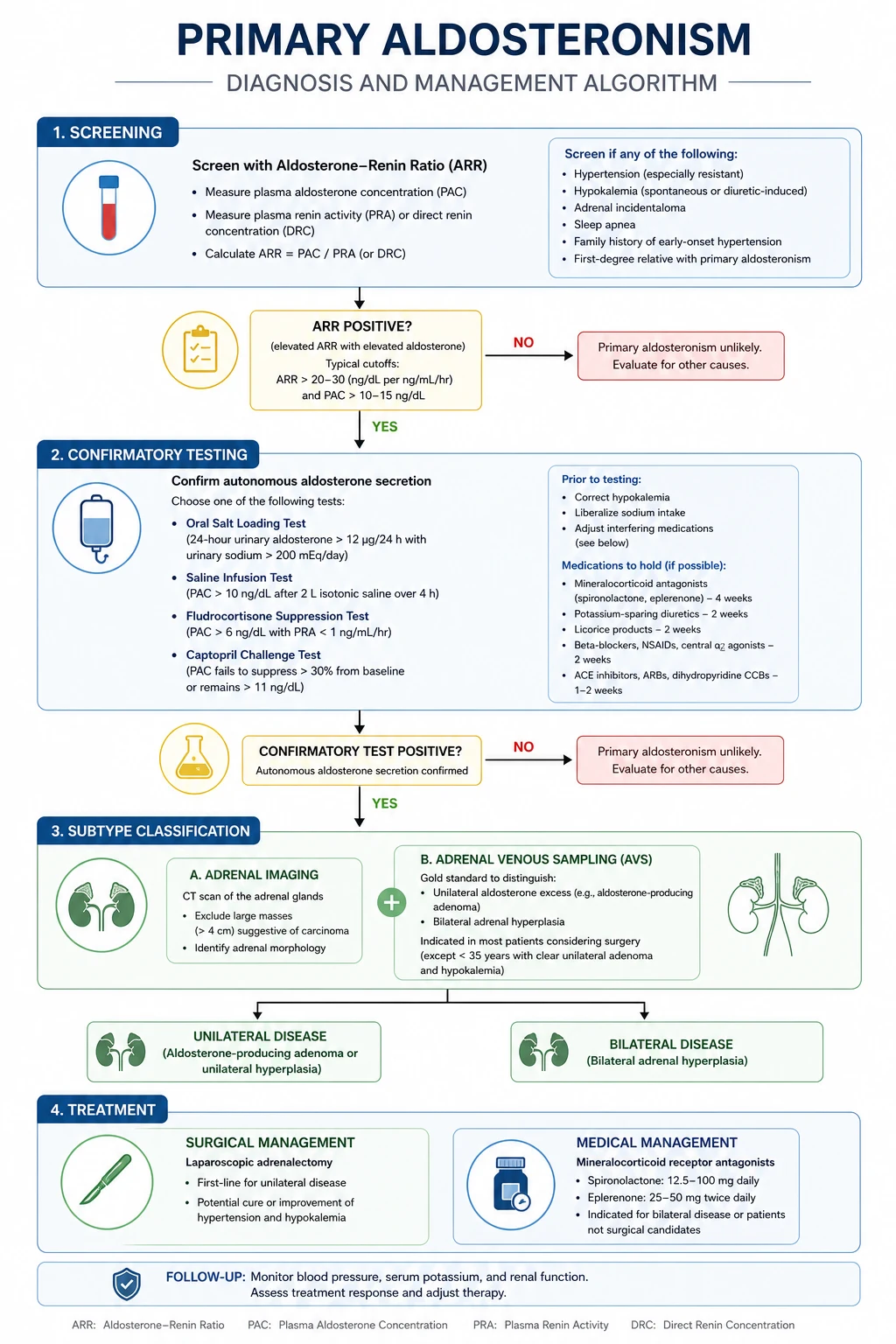 Diagnostic algorithm for primary aldosteronism — screen with aldosterone-to-renin ratio (ARR), confirm with salt loading or fludrocortisone suppression, subtype with CT then adrenal venous sampling, treat with adrenalectomy for unilateral disease or mineralocorticoid receptor antagonist for bilateral