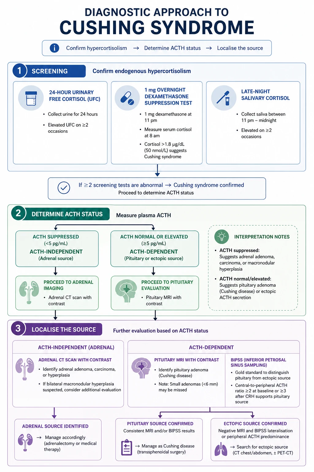 Diagnostic algorithm for Cushing syndrome — Step 1 confirm hypercortisolism (24h urine free cortisol, 1mg overnight dexamethasone suppression test, midnight salivary cortisol); Step 2 ACTH-dependent vs independent; Step 3 localise the source (pituitary MRI, bilateral inferior petrosal sinus sampling, adrenal CT)