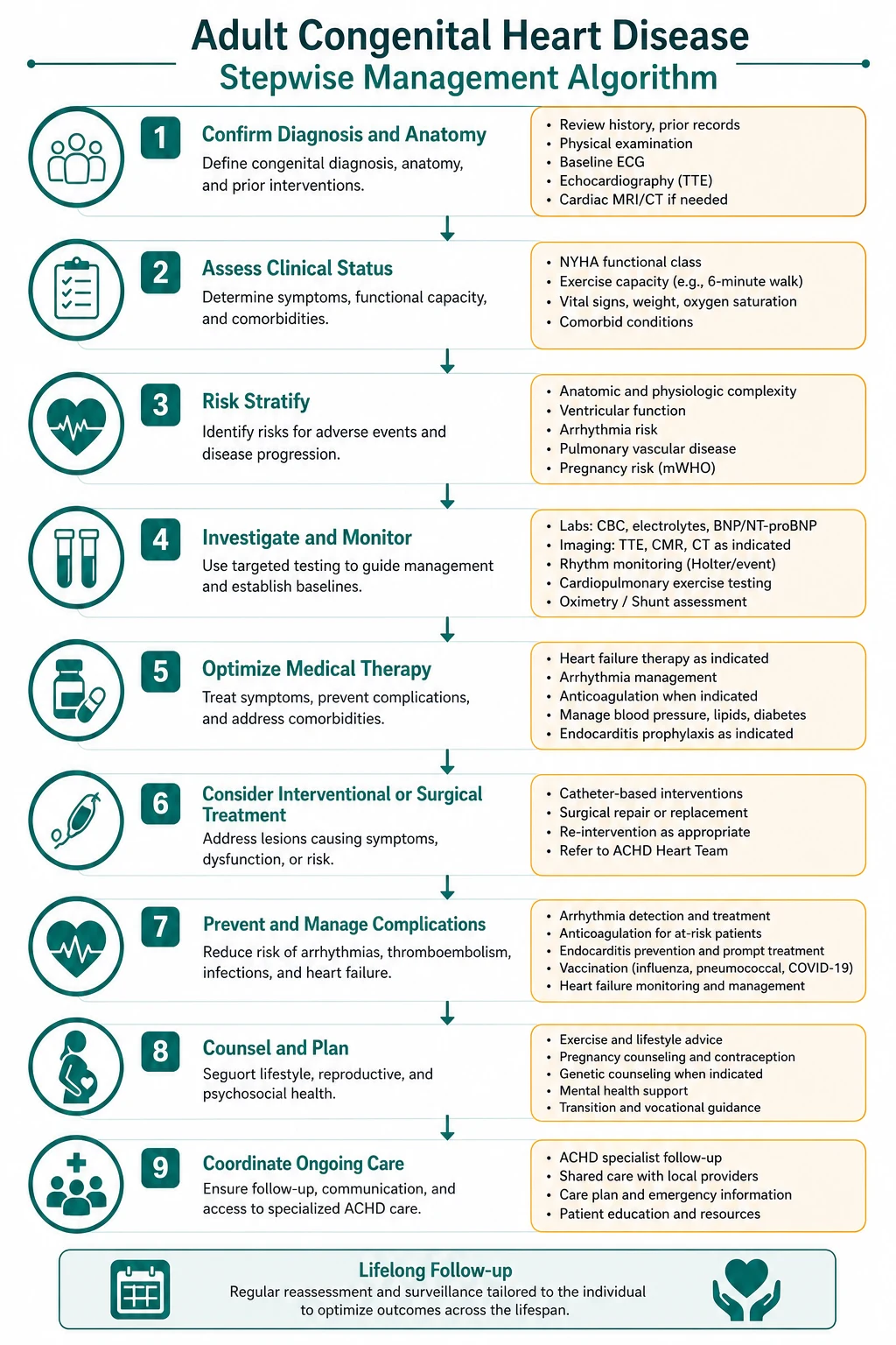 Stepwise management algorithm for Adult Congenital Heart Disease.