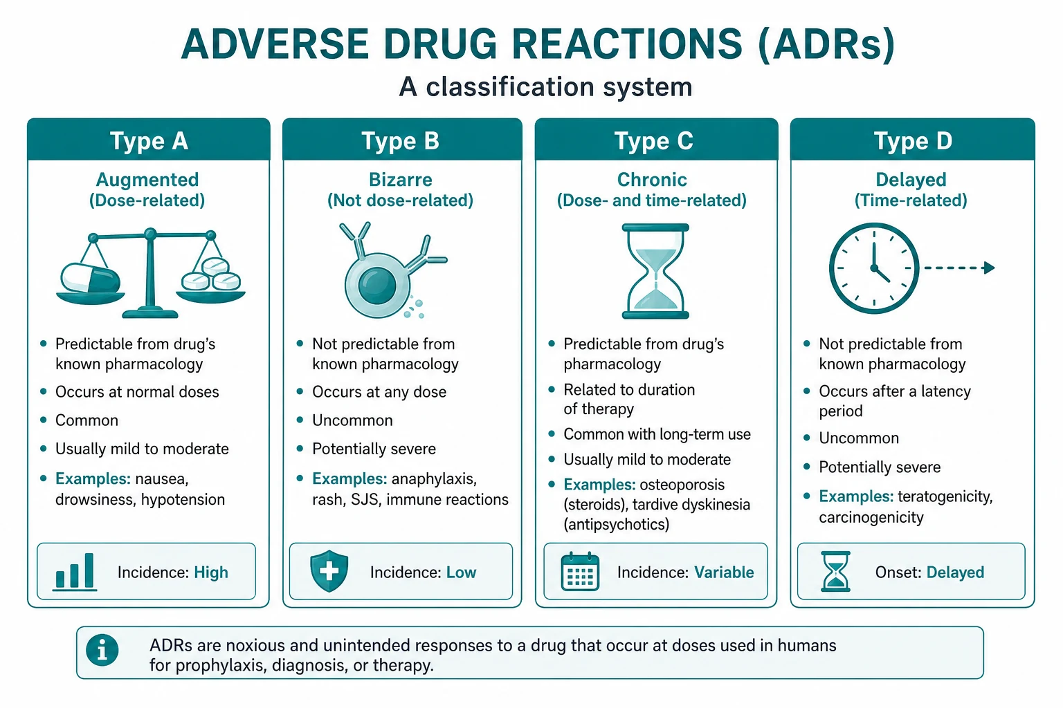 Classification of adverse drug reactions