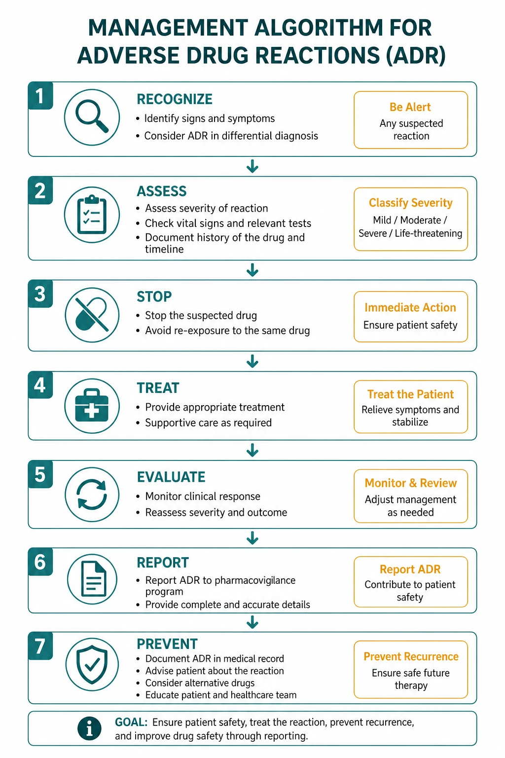 Management of adverse drug reactions