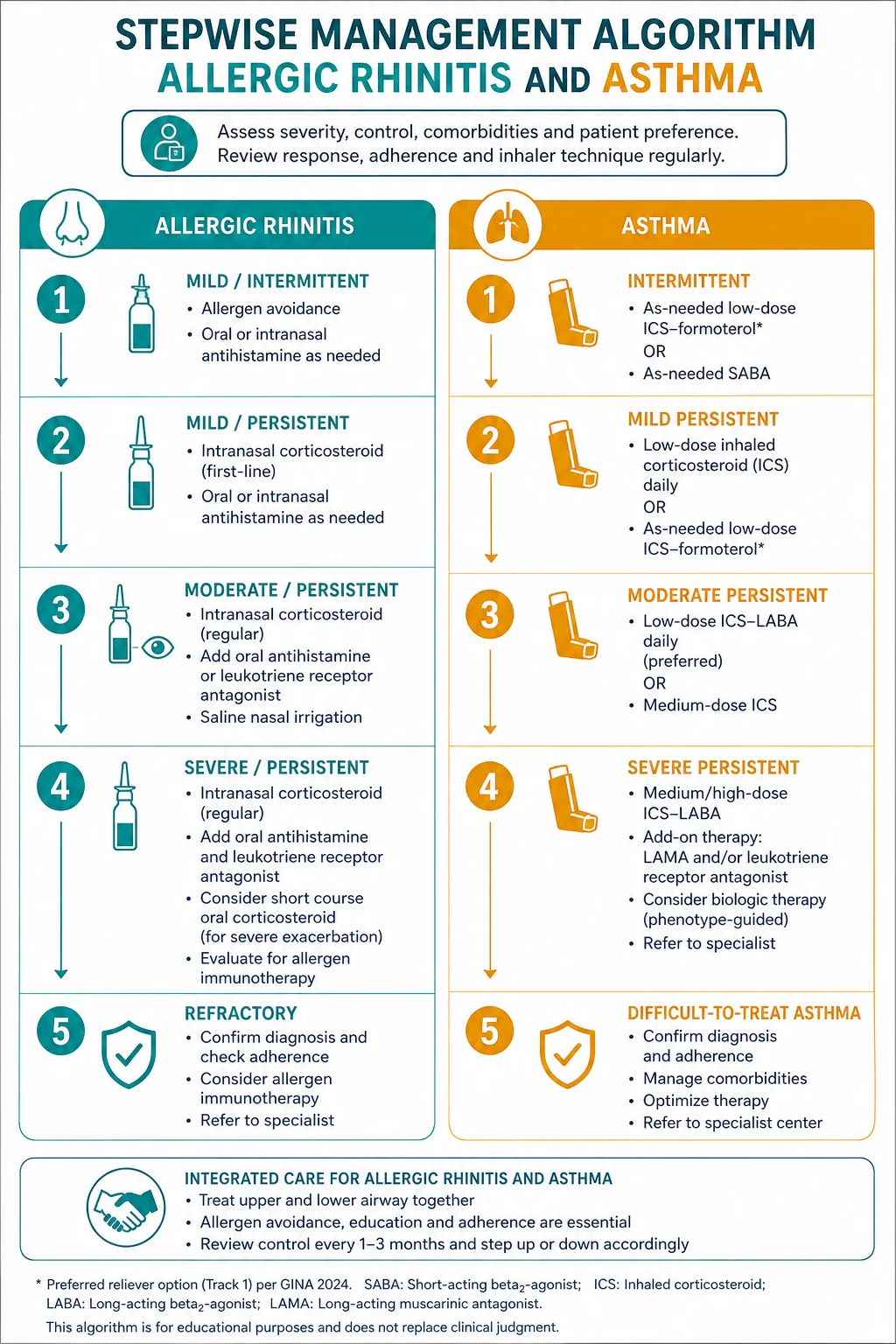 Stepwise management algorithm for Allergic Rhinitis AND Asthma.