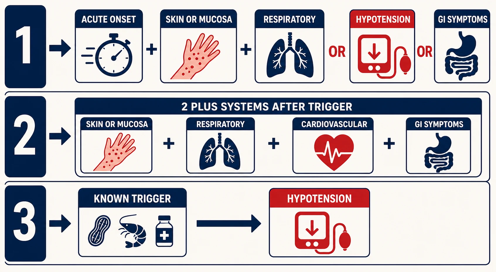 The three diagnostic criteria for anaphylaxis: acute onset with skin involvement plus respiratory, hypotension or gastrointestinal features; two or more systems after a likely trigger; hypotension alone after a known trigger