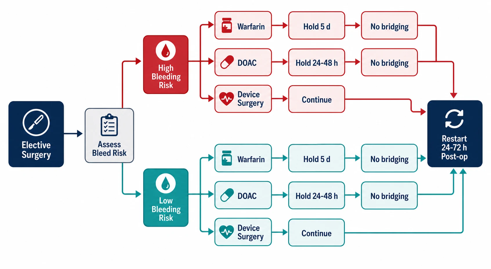 Perioperative algorithm: assess bleeding risk, hold warfarin 5 days or DOAC 24 to 48 hours, no bridging, continue for device surgery, restart 24 to 72 hours post-op