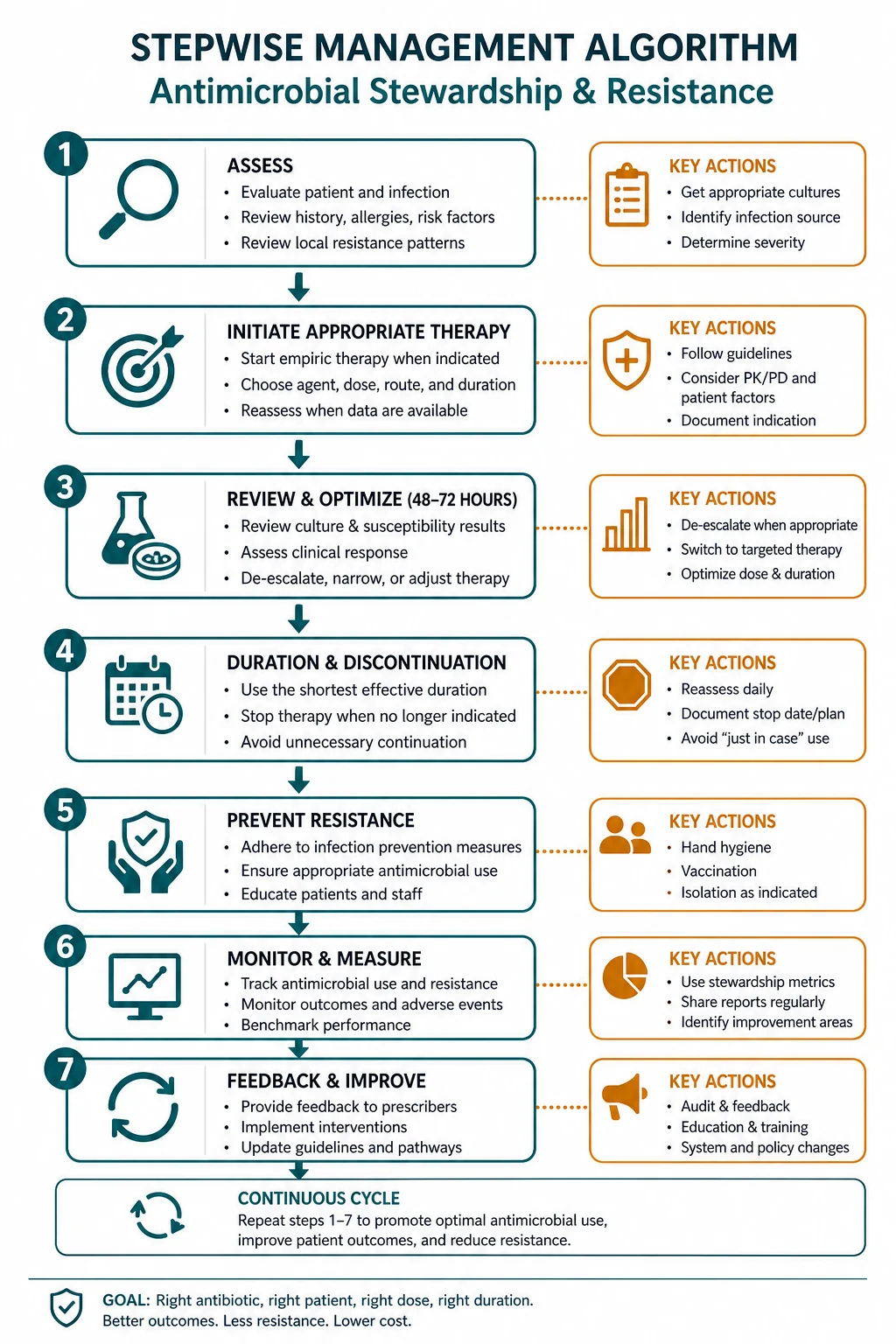 Management of antimicrobial stewardship resistance
