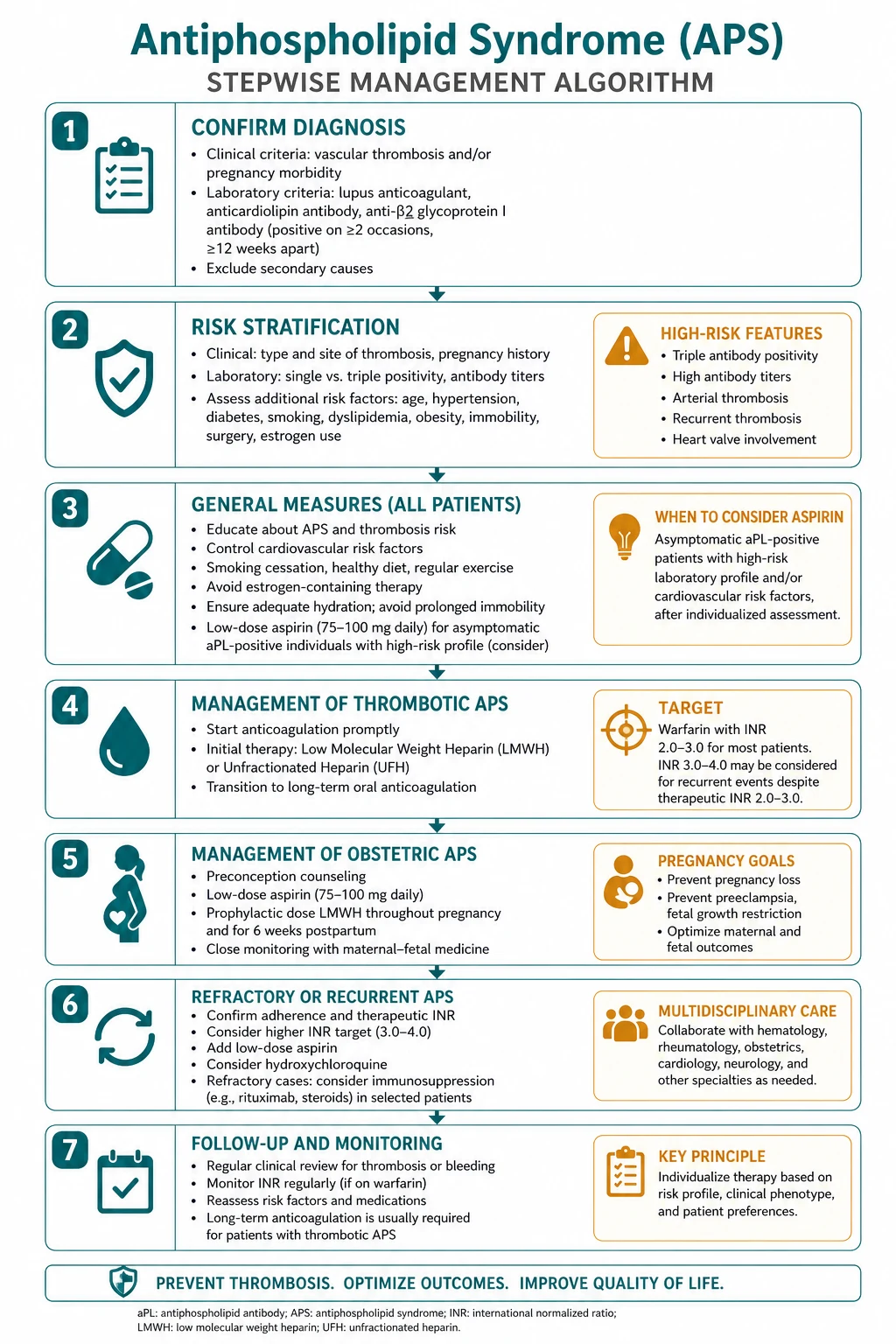 Stepwise management algorithm for Antiphospholipid Syndrome.