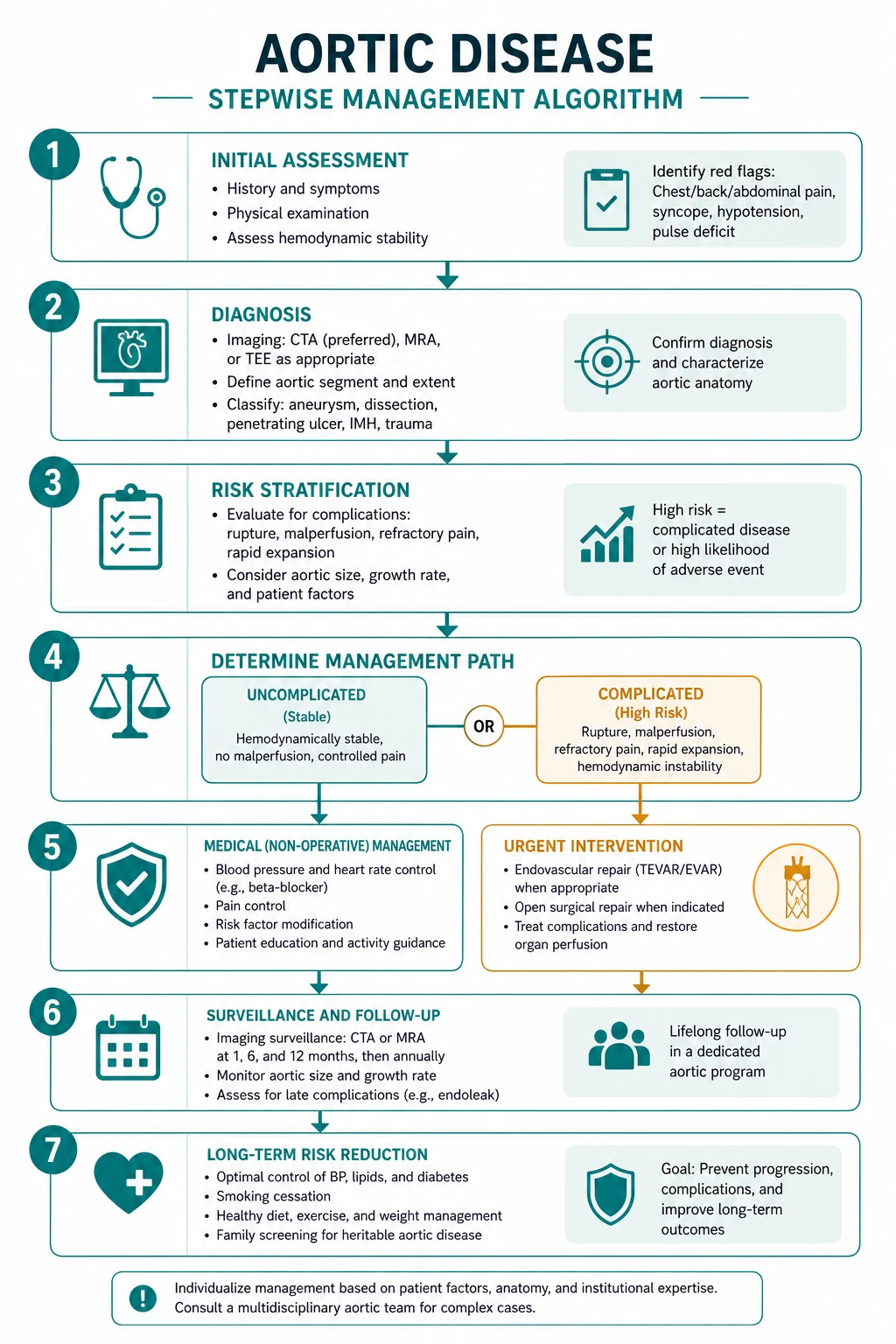Stepwise management algorithm for Aortic Disease.