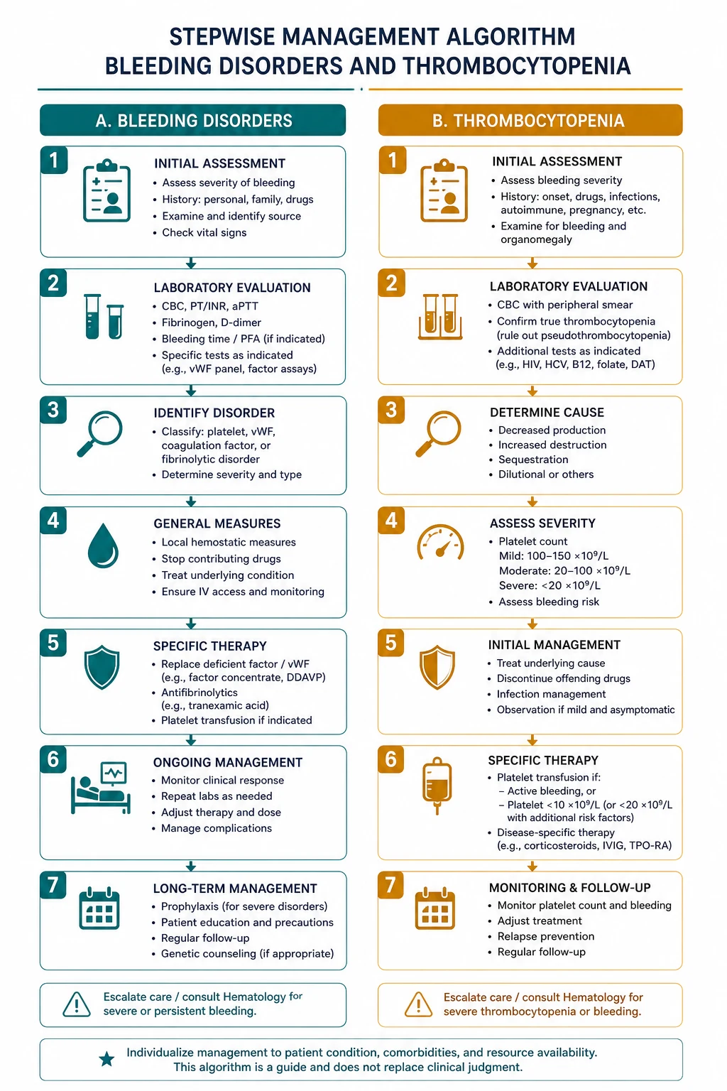 Stepwise management algorithm for Bleeding Disorders AND Thrombocytopenia.