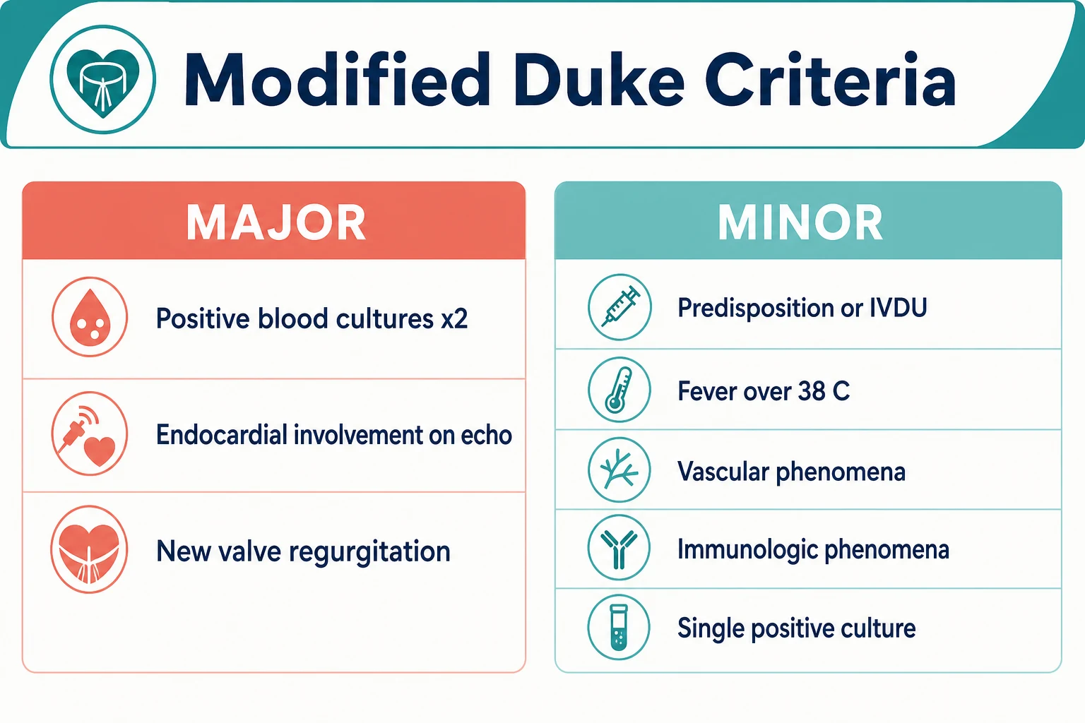 Modified Duke criteria: major and minor criteria panels