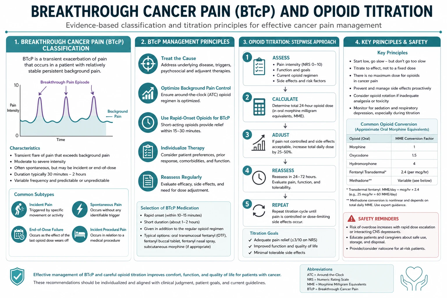 Classification diagram for Breakthrough Cancer Pain AND Opioid Titration.