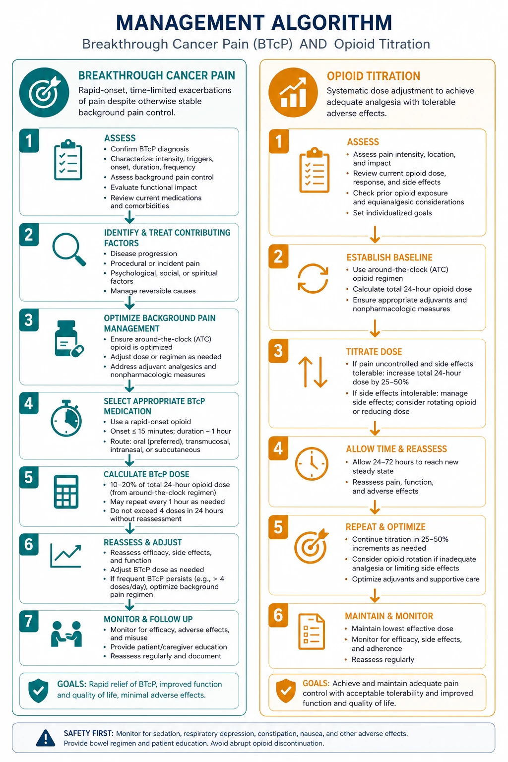 Stepwise management algorithm for Breakthrough Cancer Pain AND Opioid Titration.
