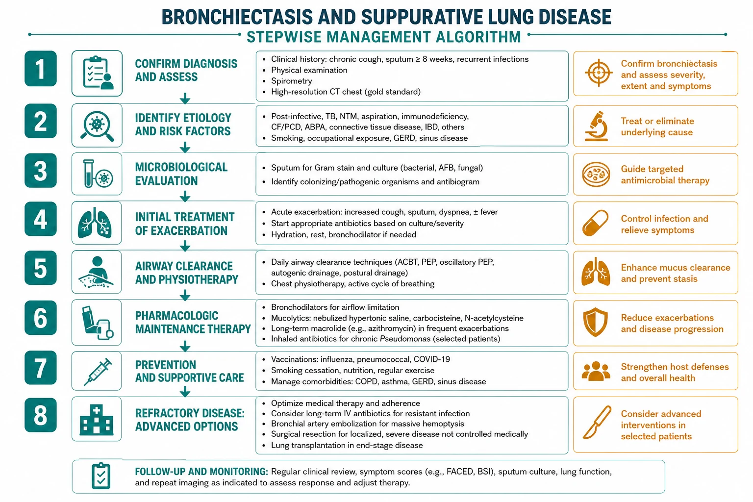 Stepwise management algorithm for Bronchiectasis AND Suppurative Lung Disease.