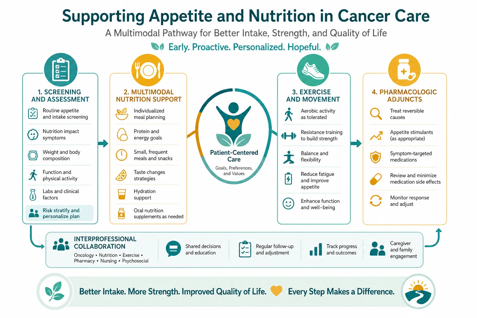 Classification diagram for Cancer Cachexia AND Nutritional Support.