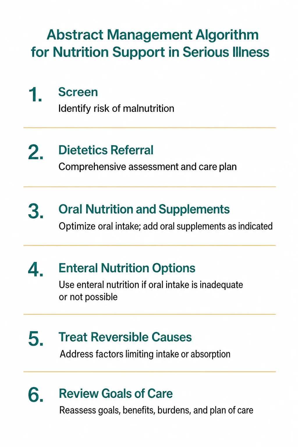 Stepwise management algorithm for Cancer Cachexia AND Nutritional Support.