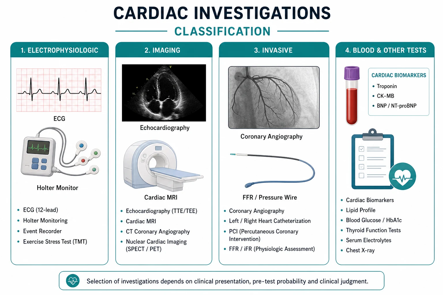 Classification for cardiac investigations