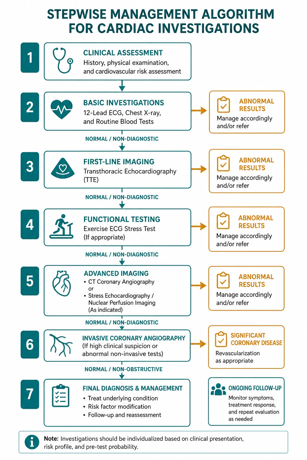 Management for cardiac investigations