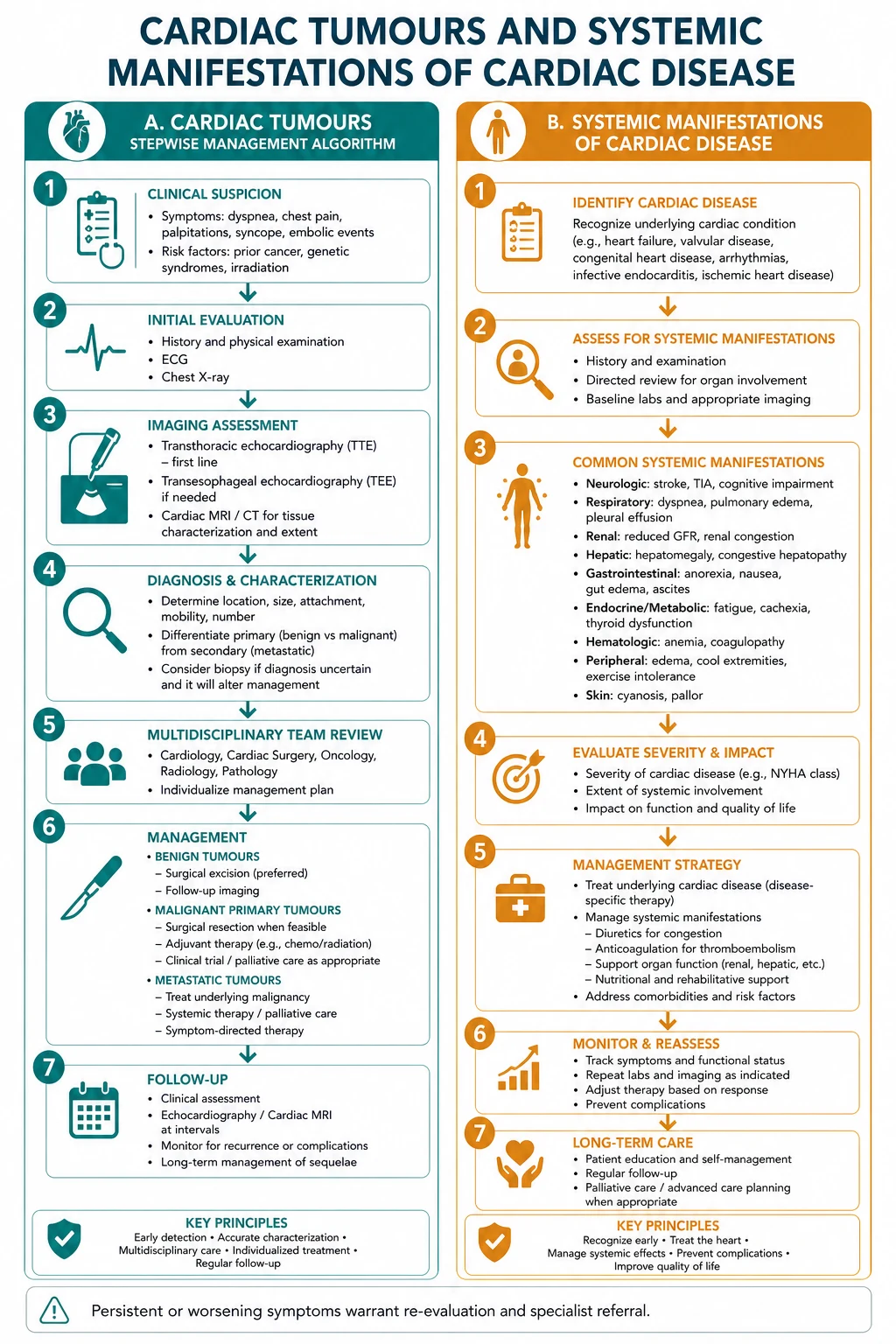 Cardiac tumour management algorithm — surgical resection for benign primary, multimodal for malignant, palliation for metastatic.