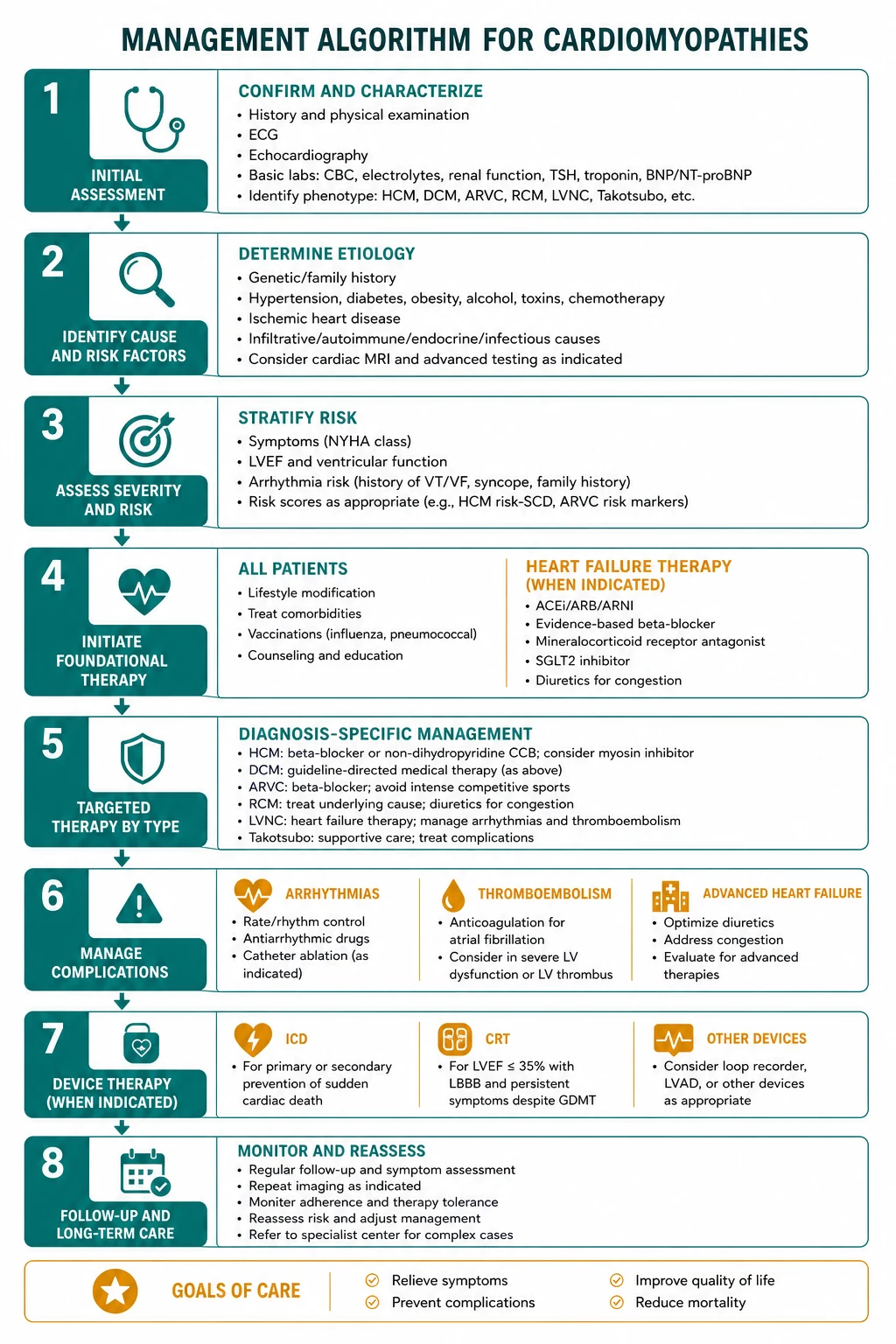 Management for cardiomyopathies