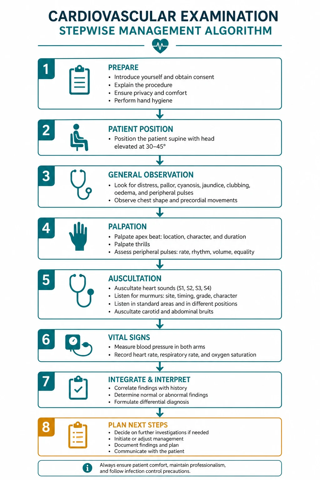 Management for cardiovascular examination routine