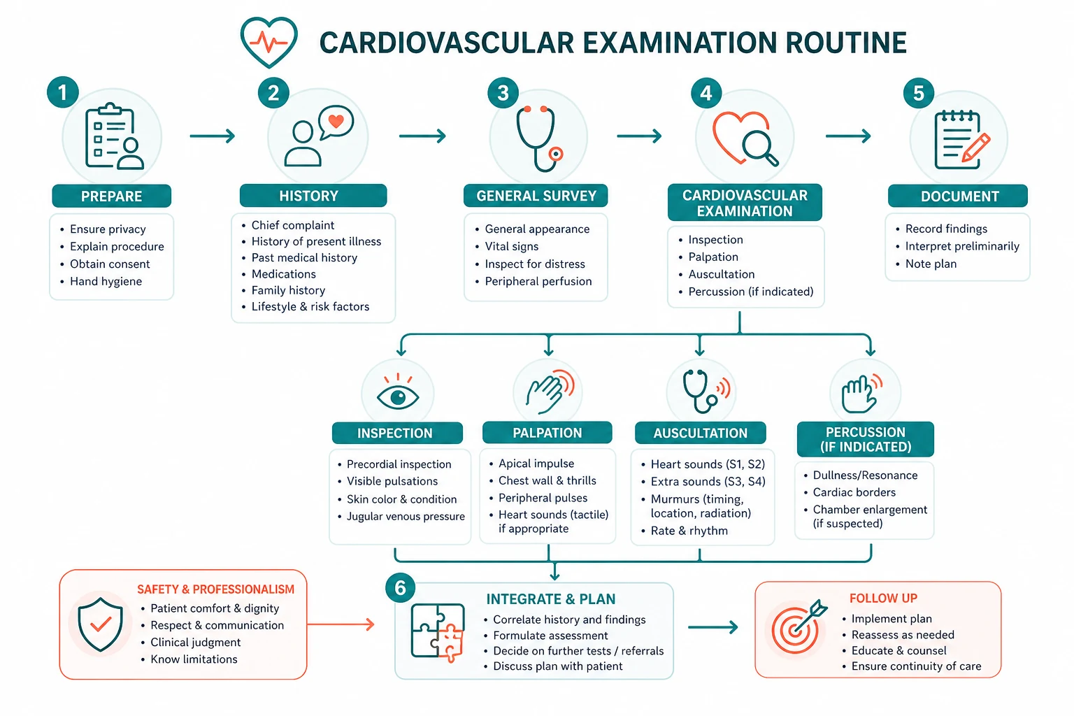 Pathophysiology for cardiovascular examination routine