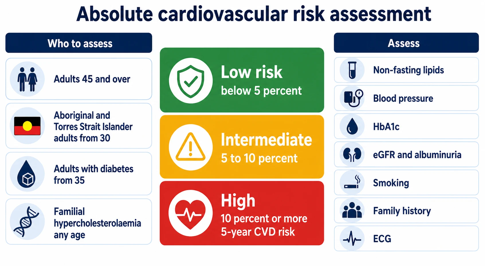 Absolute cardiovascular risk assessment — who to screen, the risk bands, and what to measure