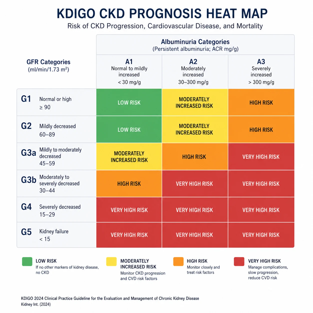 KDIGO heat map — GFR categories G1 to G5 against albuminuria categories A1 to A3, colour-coded by risk of progression and mortality