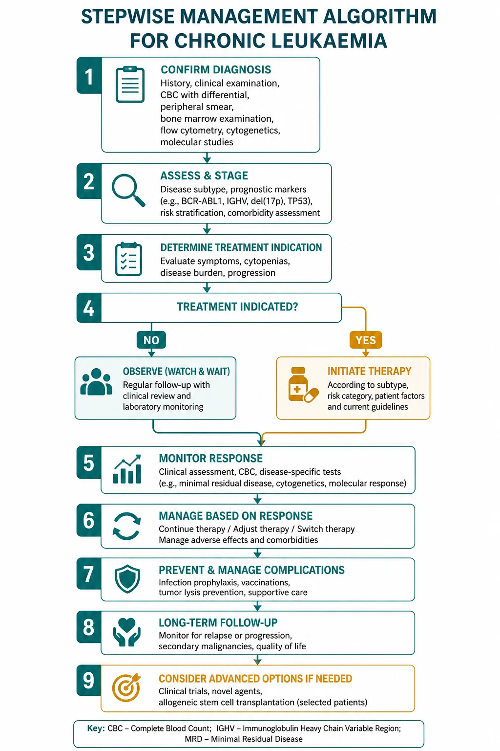 Management for chronic leukaemia
