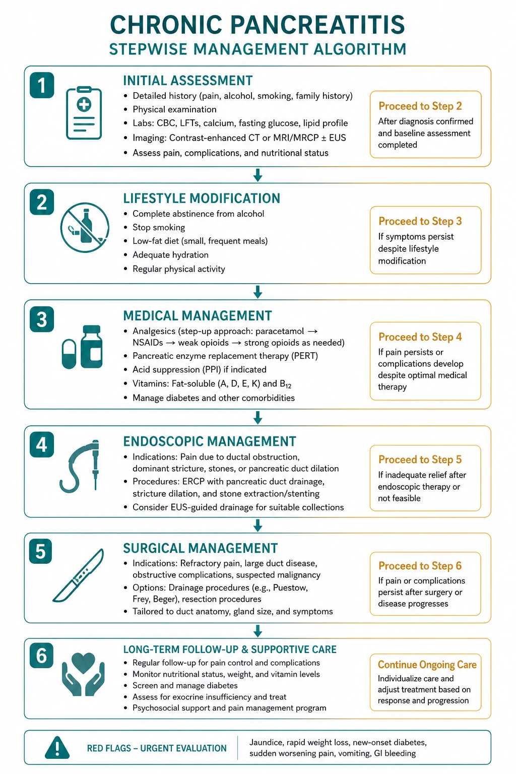 Management of chronic pancreatitis