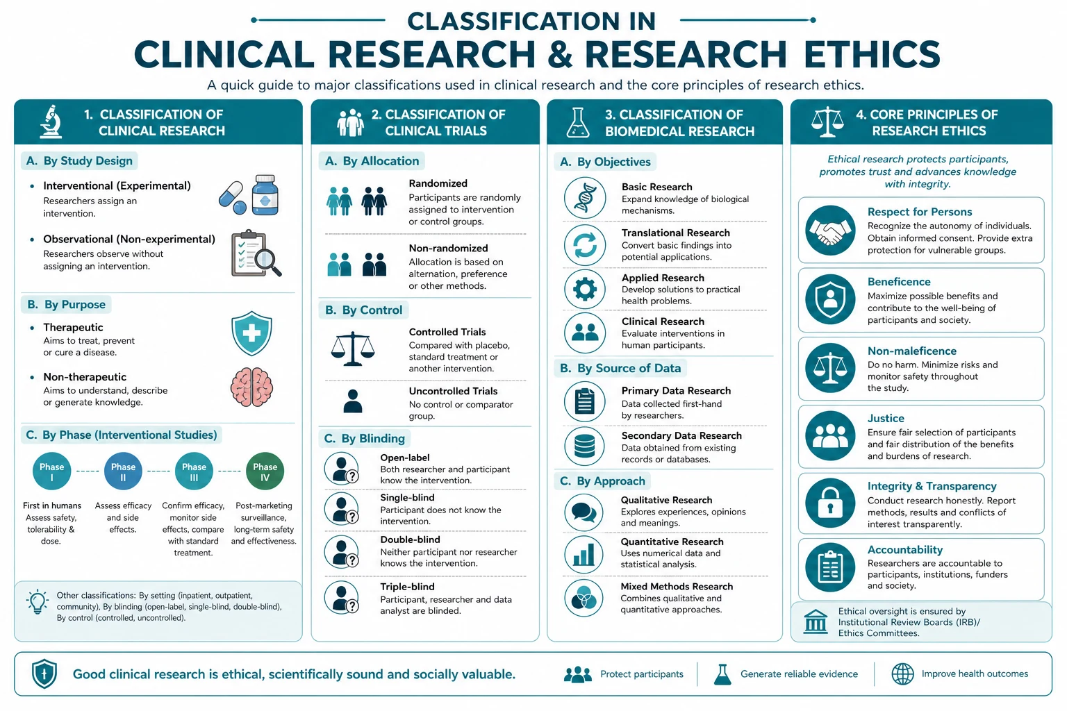 Classification diagram for Clinical Research AND Research Ethics.