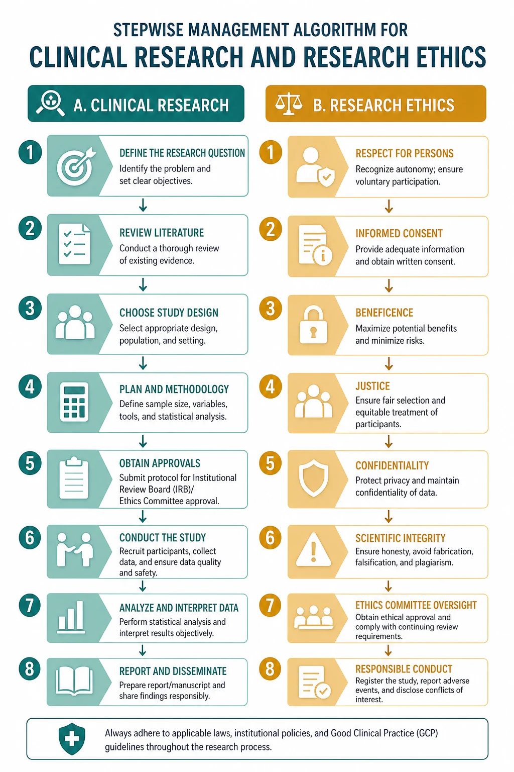 Stepwise management algorithm for Clinical Research AND Research Ethics.