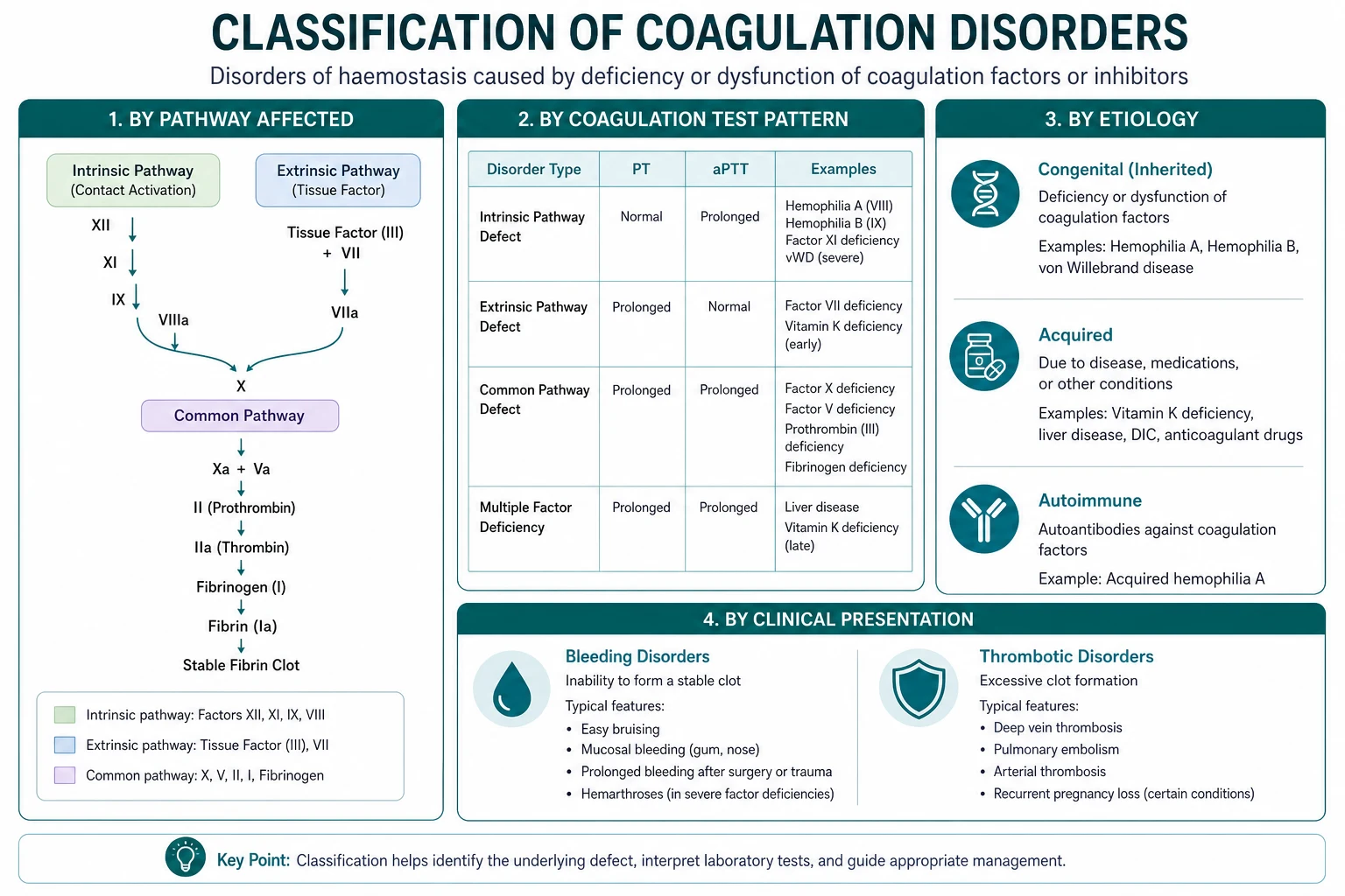 Classification for coagulation disorders