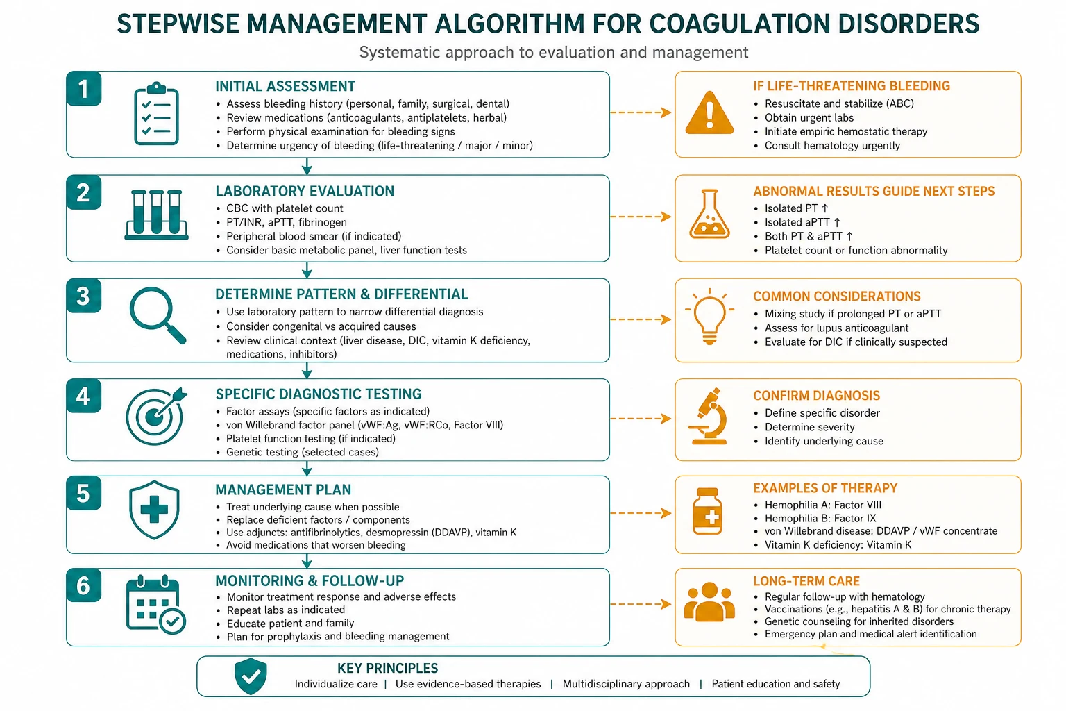 Management for coagulation disorders