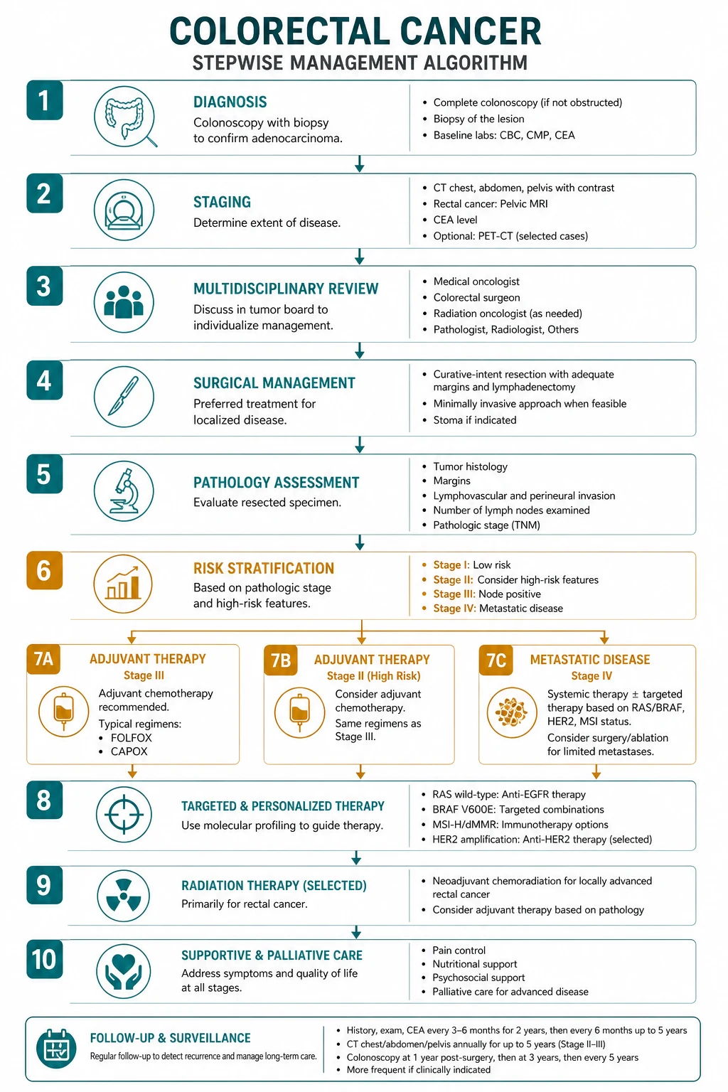 Management for colorectal cancer