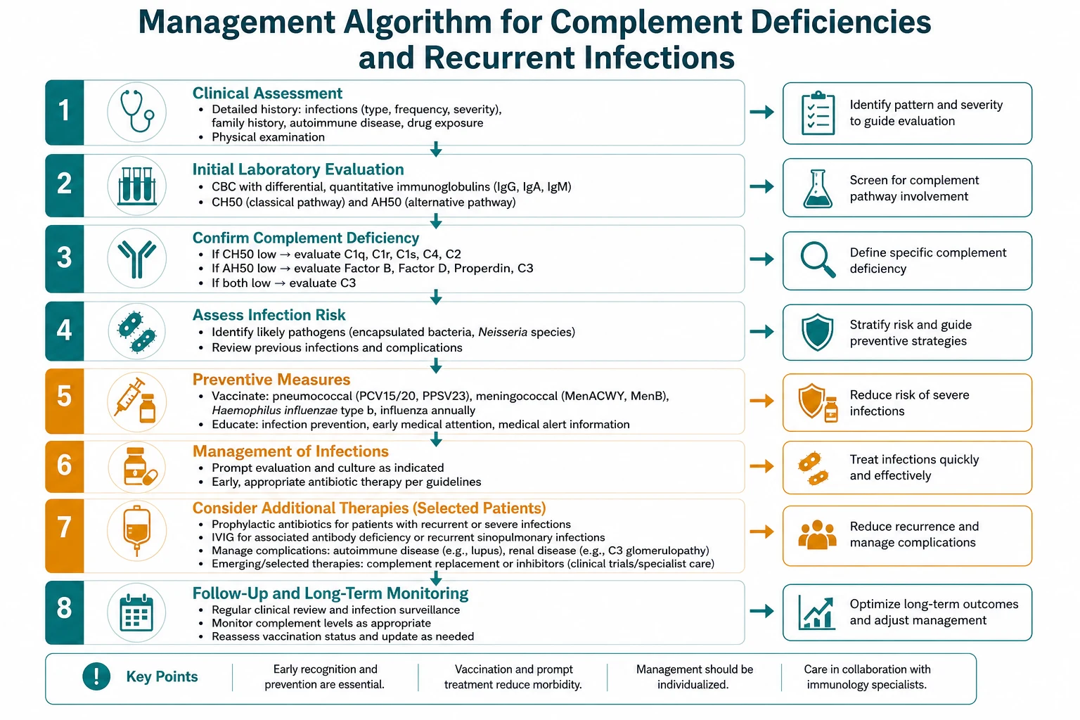 Stepwise management algorithm for Complement Deficiencies AND Recurrent Infections.
