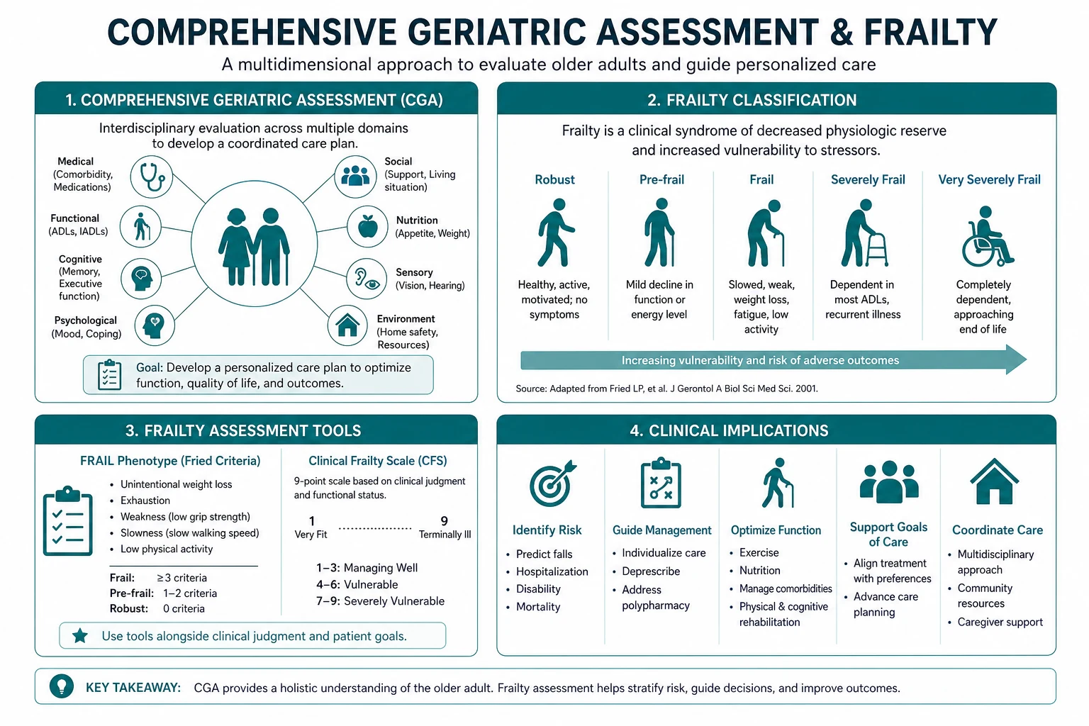 Classification for comprehensive geriatric assessment and frailty