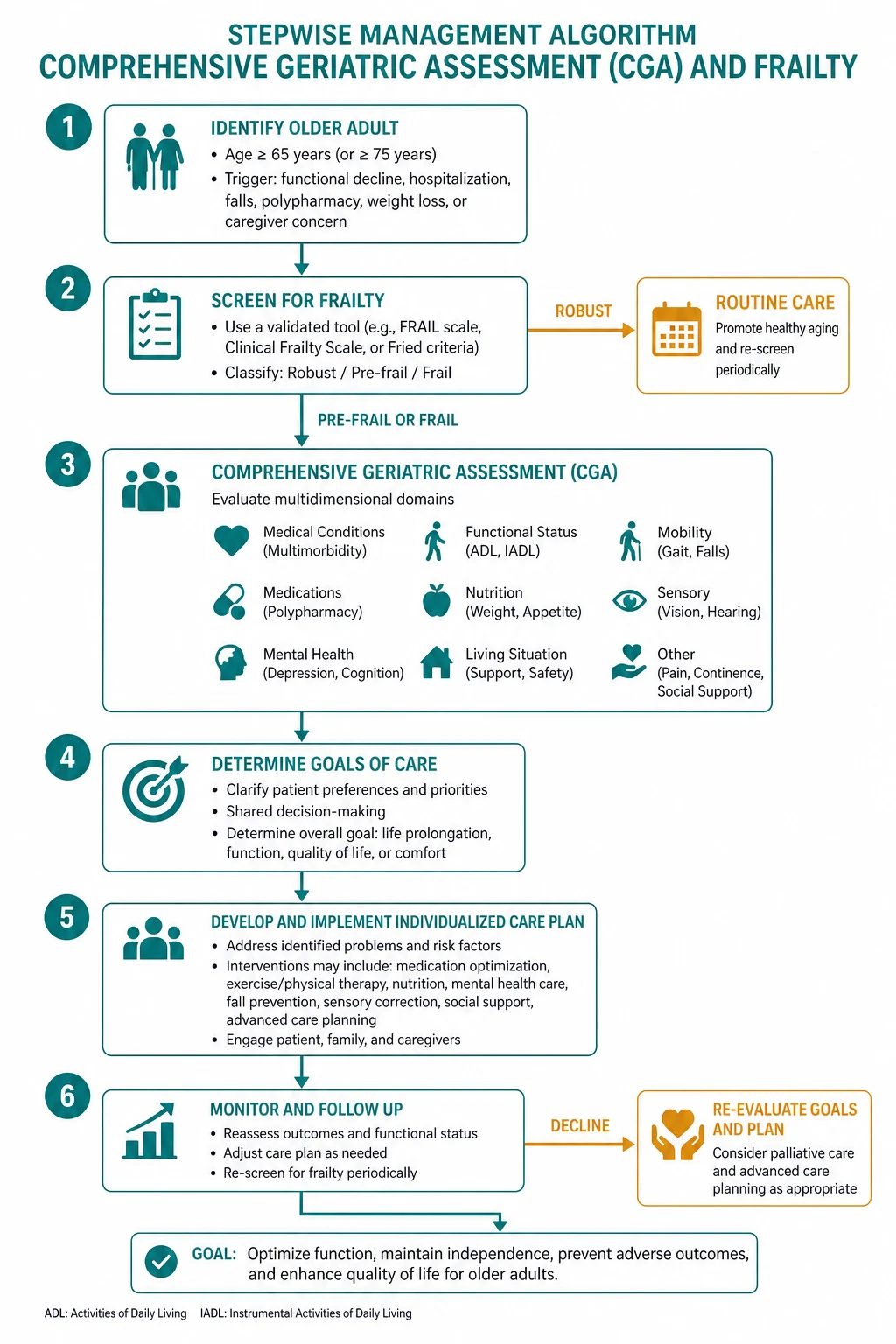 Management for comprehensive geriatric assessment and frailty