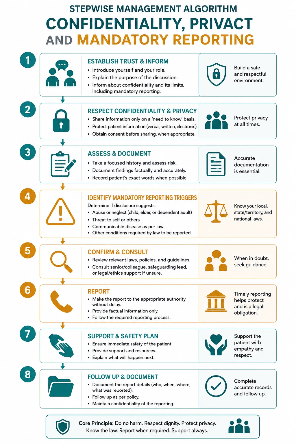 Stepwise management algorithm for Confidentiality Privacy AND Mandatory Reporting.