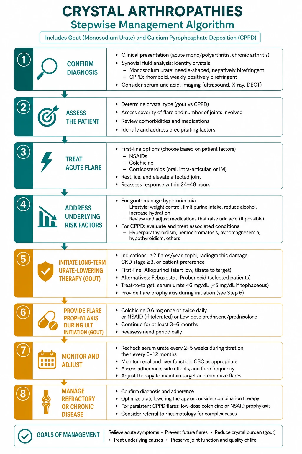 Stepwise management algorithm for Crystal Arthropathies.