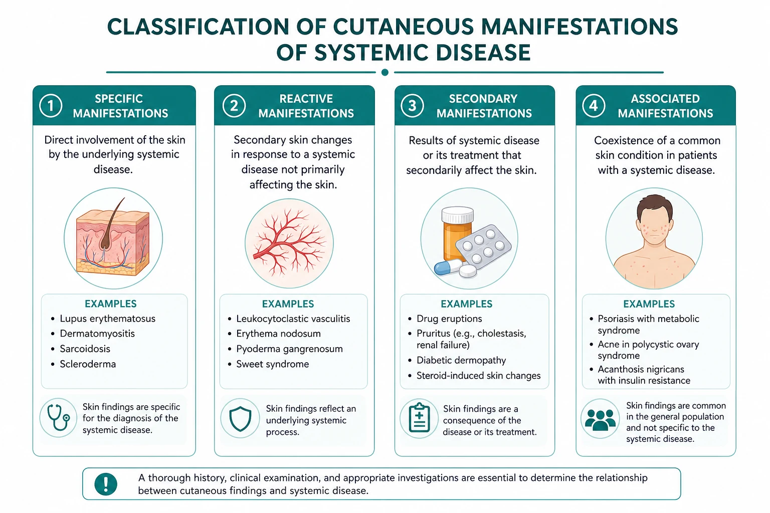 Classification for cutaneous manifestations systemic disease