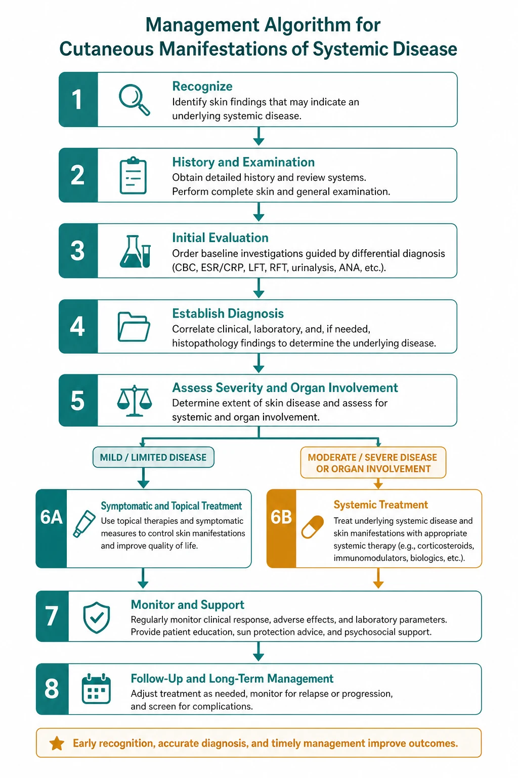 Management for cutaneous manifestations systemic disease