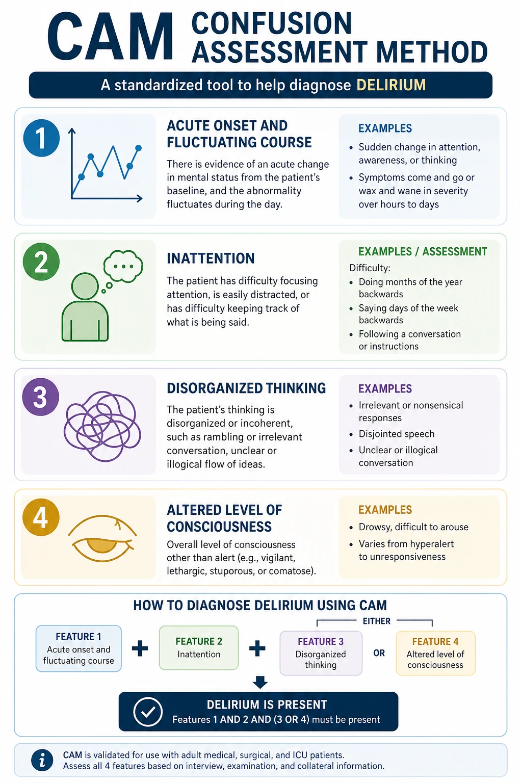 The Confusion Assessment Method four-feature diagnostic algorithm — the decision rule requires feature 1 (acute onset and fluctuating course) AND feature 2 (inattention) PLUS either feature 3 (disorganised thinking) OR feature 4 (altered level of consciousness)